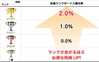 会員ランクボーナス