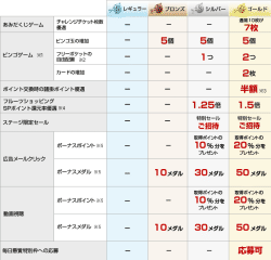 フルーツメールステージ制度